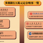 【政府派錢】多間銀行超高息搶存款 定存優惠定抽獎好呢？
