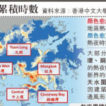 研究：熱夜增2.43%死亡風險