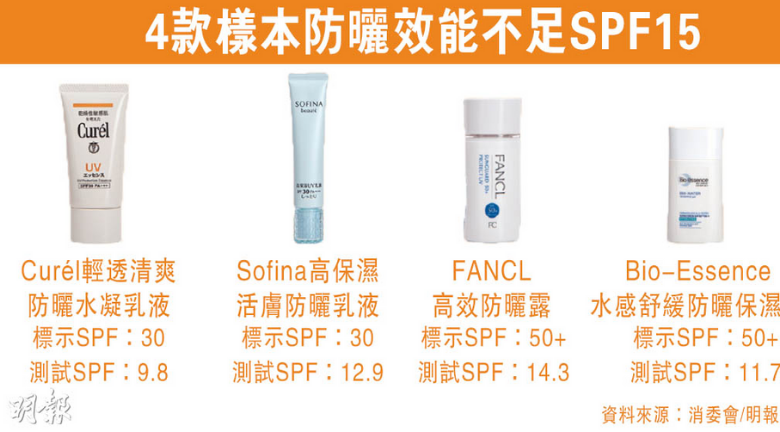 【消委會．防曬】逾八成防曬產品未達標示效能或增患皮膚癌風險　Sofina、Fancl不足SPF15