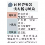 吹奏管樂器有播毒風險？樂器班：如擔心可視像上課