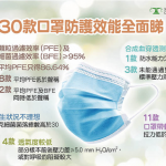 口罩測試丨消委會實測30款口罩 哪款含菌量高？PFE未達聲稱標準？即睇名單