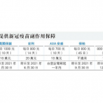【幫你格價】險商趁勢推接種疫苗保障 全面涵蓋住院治療賠償