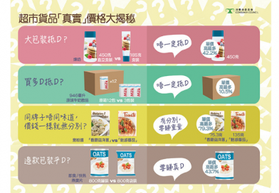 【消委會.超市格價】大包裝一定抵?睇真啲才是精明消費者! 【消委會.超市格價】大包裝一定抵?睇真啲才是精明消費者!