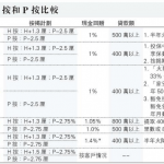 【幫你格價】上車置業？銀行樓按優惠大比併 一圖即睇邊間低息邊間高現金回贈