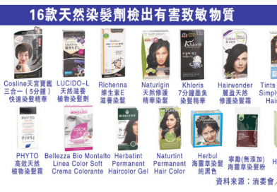 【消委會.染髮劑】成分天然=安全?16款天然染髮劑含致敏物質或重金屬 有染髮劑含禁用物質 【消委會.染髮劑】成分天然=安全?16款天然染髮劑含致敏物質或重金屬 有染髮劑含禁用物質