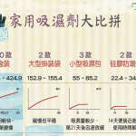 【消委會．家用吸濕劑】20款家用防潮吸濕劑表現參差！3款可重用竹炭／活性炭吸濕量近乎零！