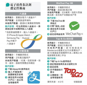 【5000元電子消費券】4大電子平台派發 包括八達通、支付寶、微信、Tap&Go - 生活 POWER-UP