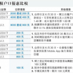 出糧戶口迎新優惠逐個捉 邊間銀行最抵用？