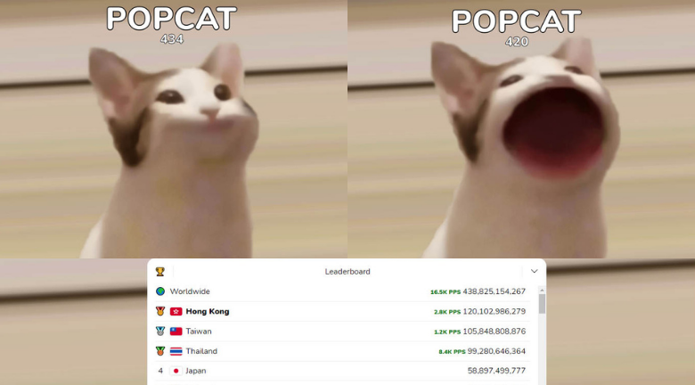 香港奪冠！POPCAT網頁遊戲 奇怪又治癒喵 香港點擊次數逾1200億暫時領先全球