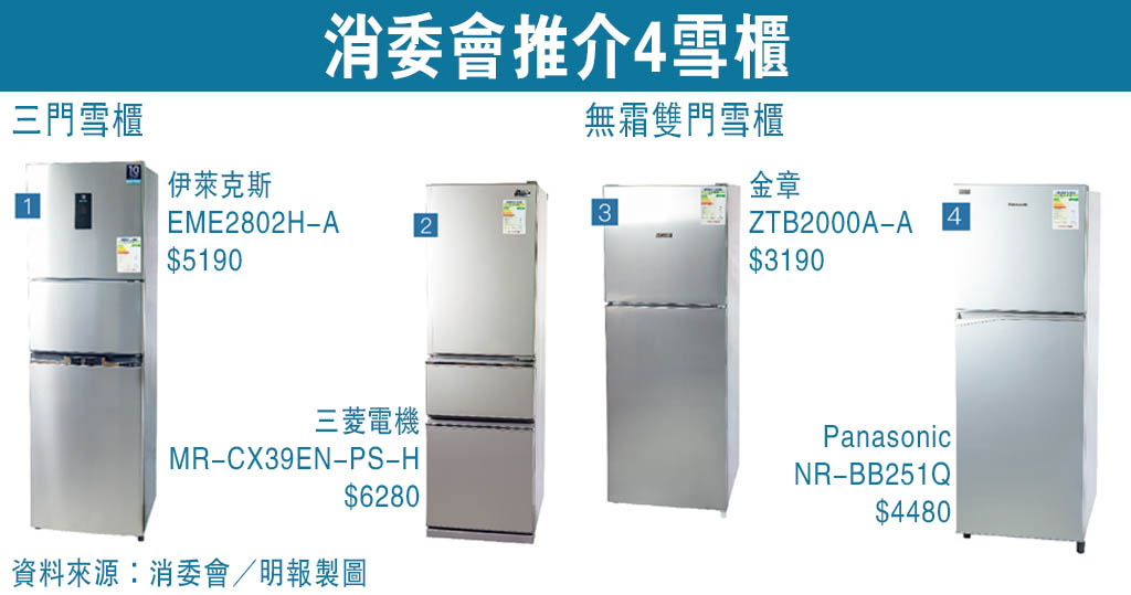 【消委會．雪櫃】有霜雪櫃可比無霜雪櫃電費低逾七成 推介4款雪櫃