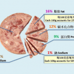 邪惡午餐肉！脂肪佔16% 半罐已達鈉攝取上限一半