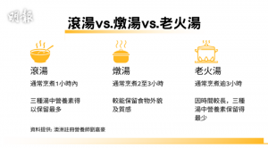 飲湯有學問!滾湯、燉湯定老火湯?營養師教你揀邊種最多營養!健康湯料逐個捉!