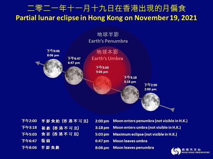 明日有月偏食！太空館5時半起直播 教你月食拍攝貼士