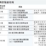 本地證券行轉倉優惠着數多 事前多作比較【附各大證券行轉倉優惠比較】