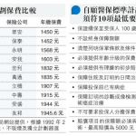 交稅高峰期｜購買自願醫保 可扣稅省開支【附不同自願醫保計劃保費比較】