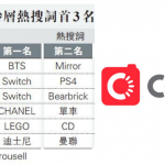 二手商品｜年輕人更傾向購買二手商品 支持循環經濟 不同年齡層二手購物模式偏好各異【附各年齡層熱搜詞首3名】