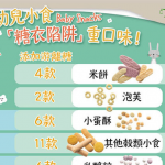【嬰幼兒小食4大疑問】高鹽高糖小食對嬰幼兒有何影響？小食包裝沒提供糖含量，應如何選購？ 如何選擇健康小食？嬰幼兒是否必須吃小食？
