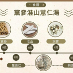 【簡易湯水食譜】痰多易倦？中醫推介黨參淮山薏仁湯 健脾祛濕 體質熱性人士不宜經常飲用