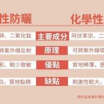 【護膚扮靚。防曬】物理性vs化學性防曬產品 原理不同各有優缺 皮膚科專科醫生提醒：宜選用不含香料及防腐劑產品 濕疹患者、皮膚敏感者不宜用化學性防曬霜