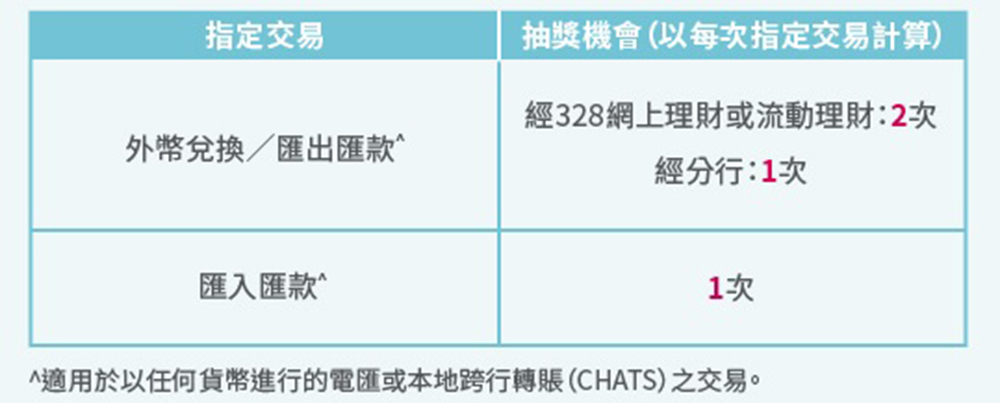 透過328營商網上理財或流動理財完成外幣兌換或匯出匯款交易，更可獲2次抽獎機會。